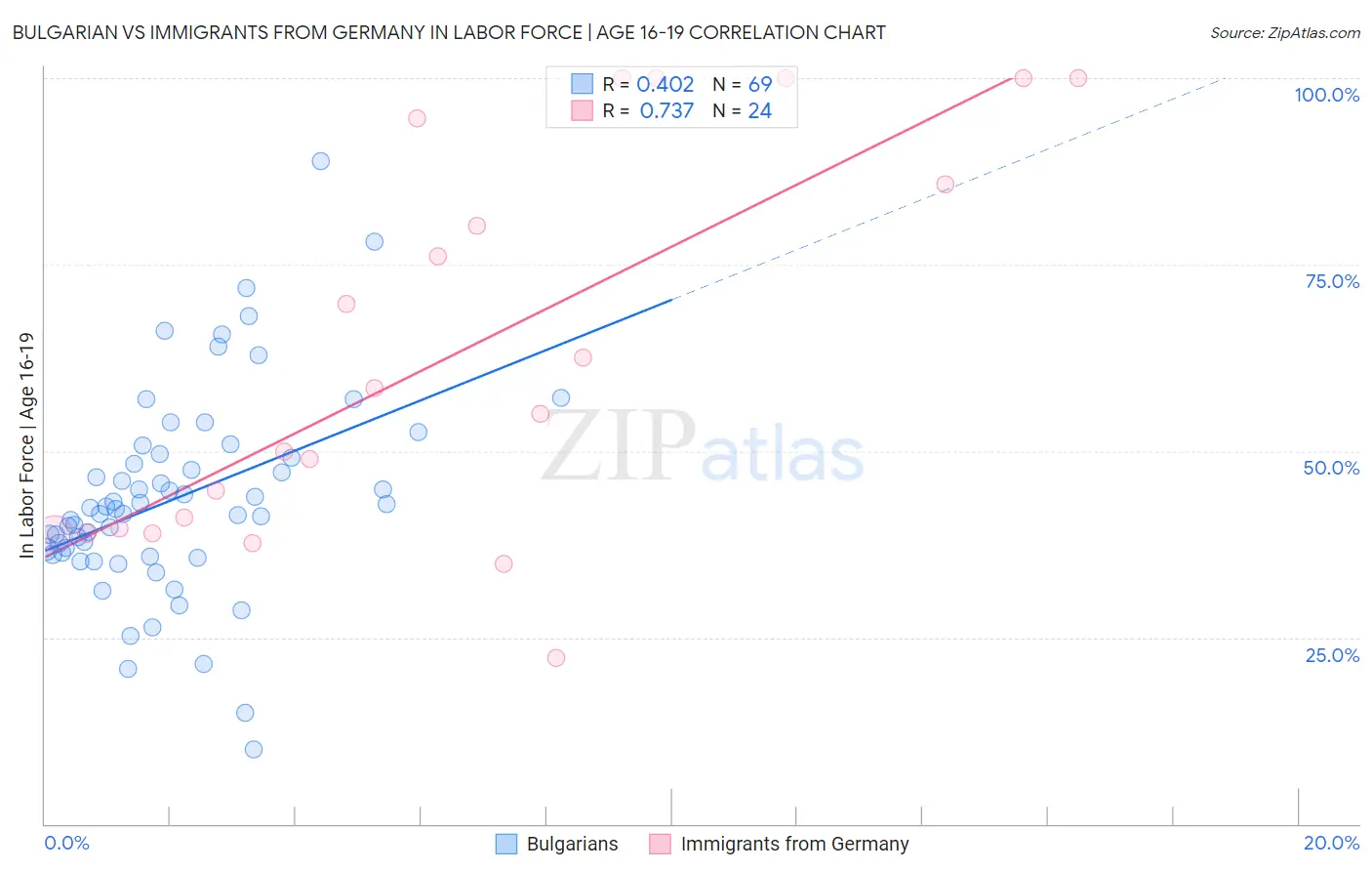 Bulgarian vs Immigrants from Germany In Labor Force | Age 16-19