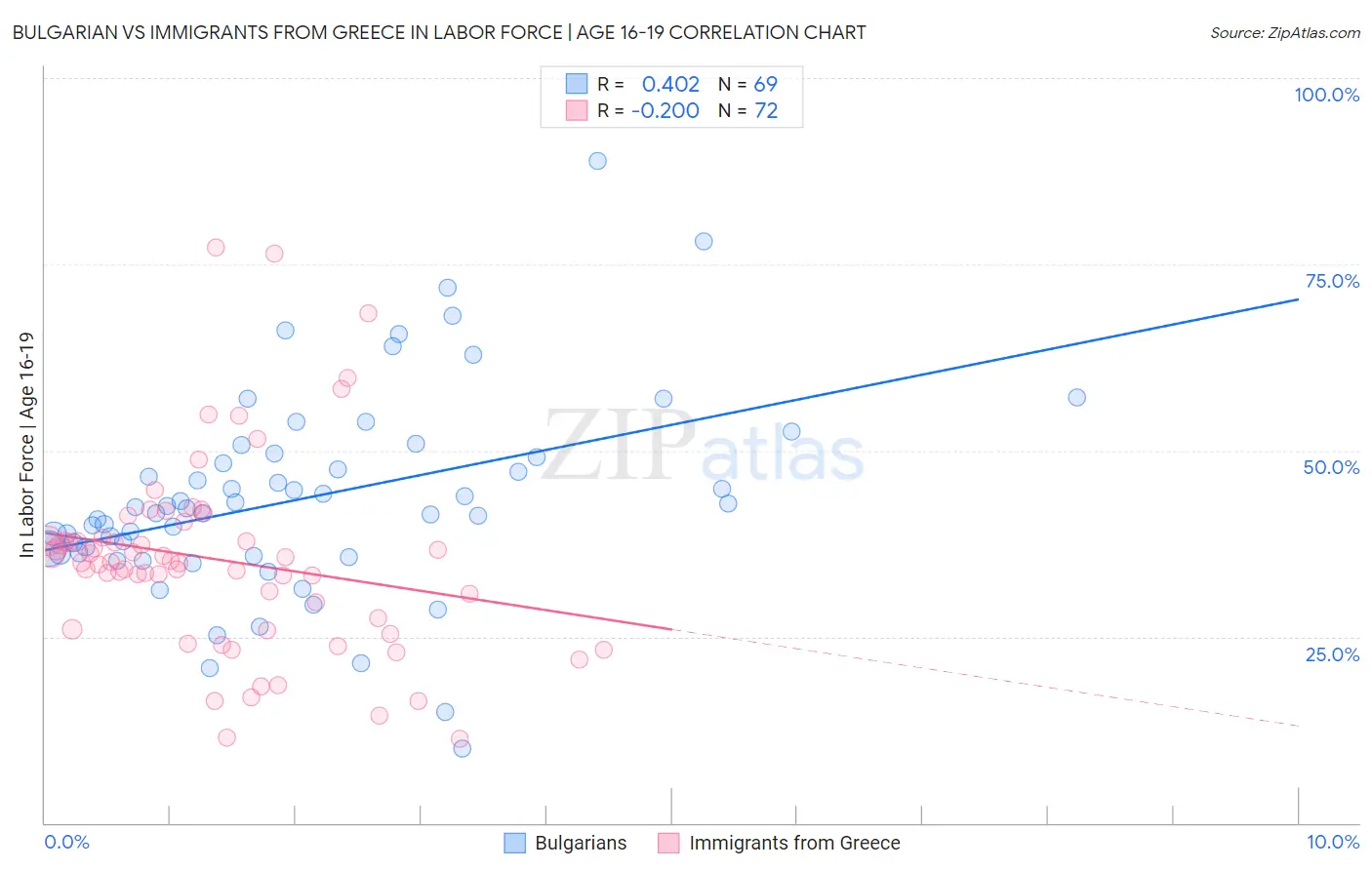 Bulgarian vs Immigrants from Greece In Labor Force | Age 16-19