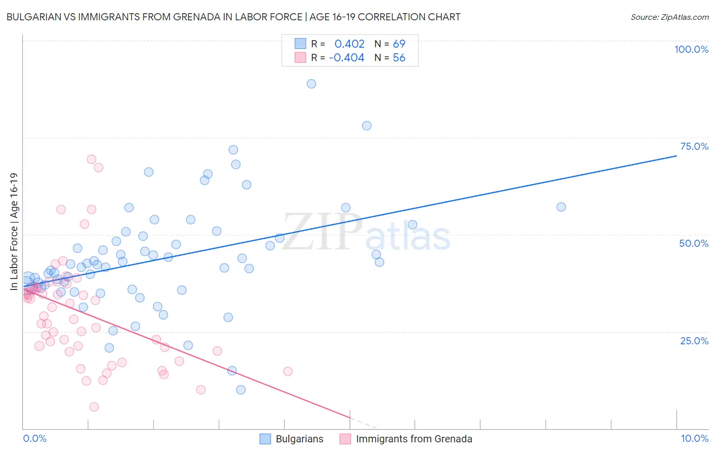 Bulgarian vs Immigrants from Grenada In Labor Force | Age 16-19