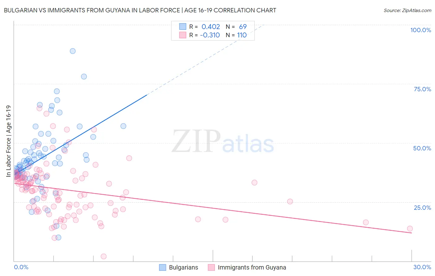 Bulgarian vs Immigrants from Guyana In Labor Force | Age 16-19