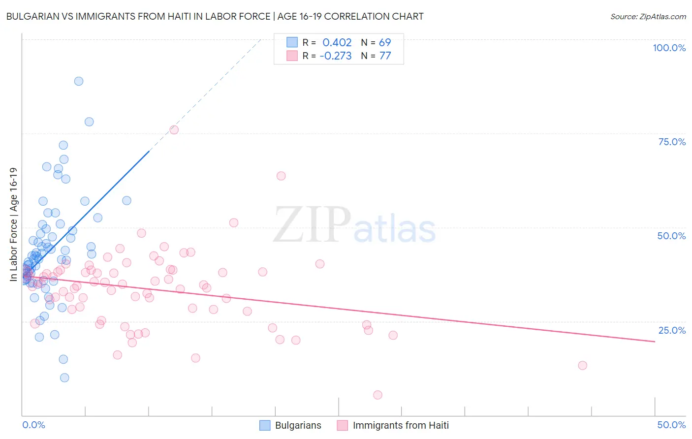 Bulgarian vs Immigrants from Haiti In Labor Force | Age 16-19