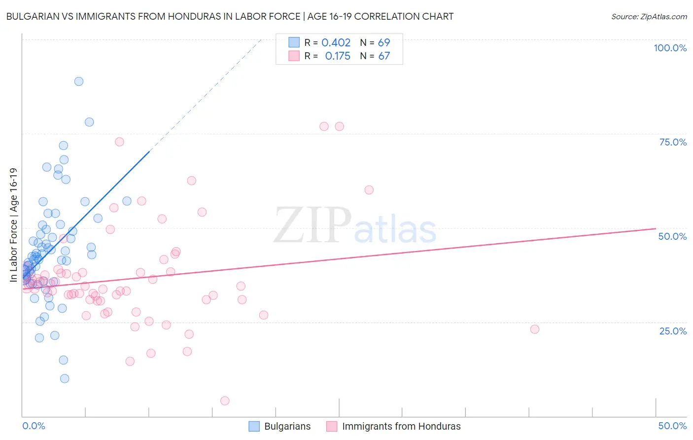 Bulgarian vs Immigrants from Honduras In Labor Force | Age 16-19