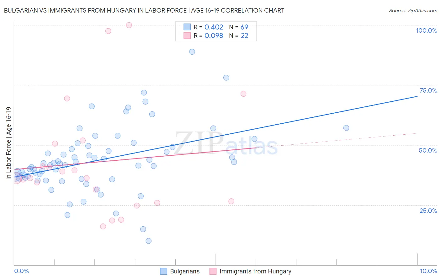 Bulgarian vs Immigrants from Hungary In Labor Force | Age 16-19