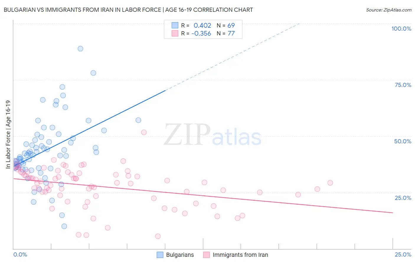 Bulgarian vs Immigrants from Iran In Labor Force | Age 16-19