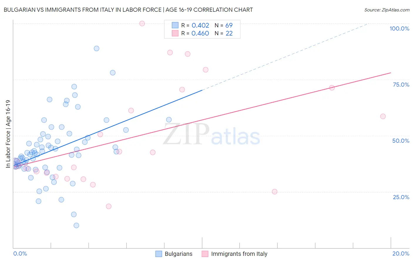 Bulgarian vs Immigrants from Italy In Labor Force | Age 16-19