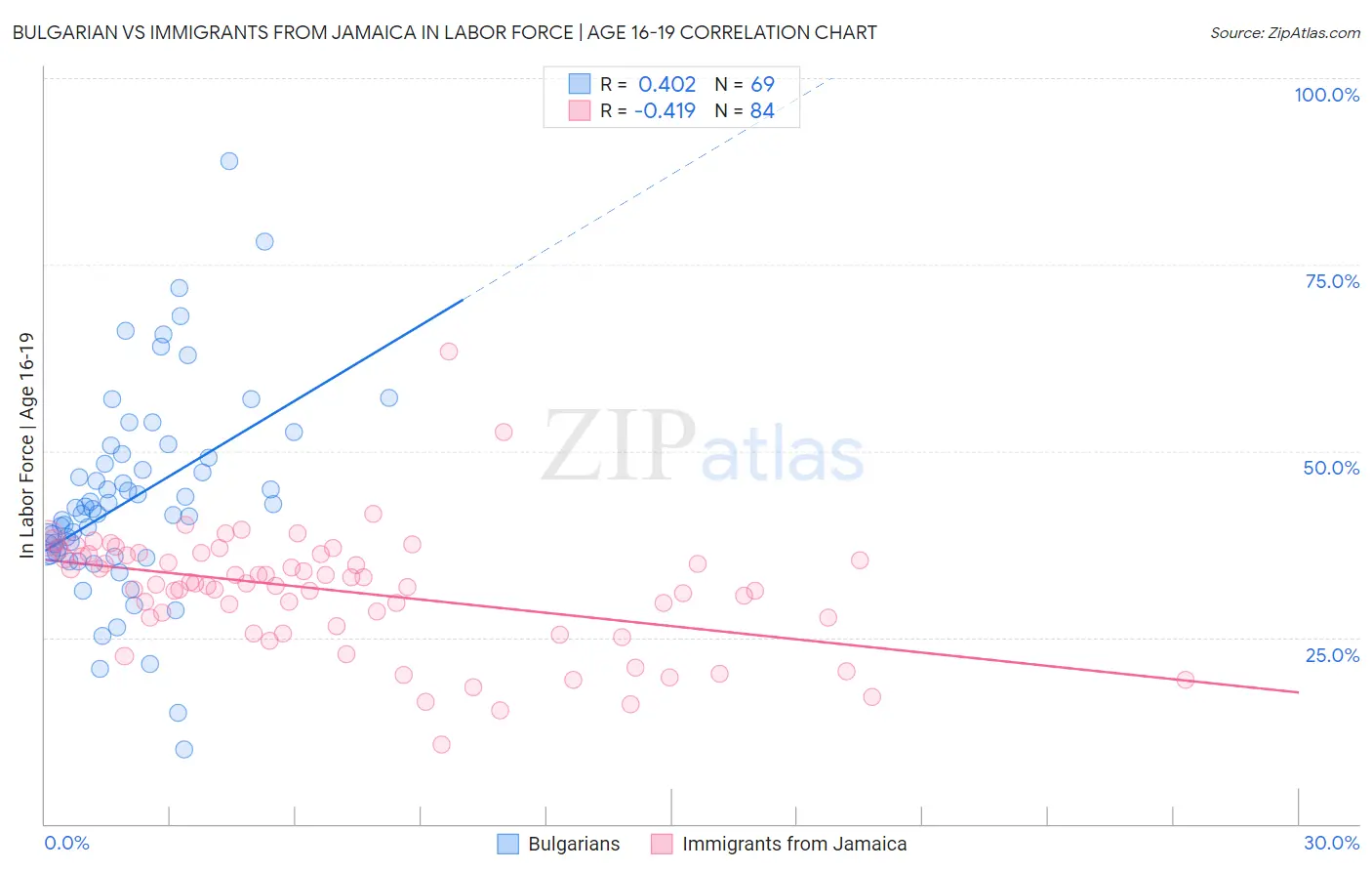 Bulgarian vs Immigrants from Jamaica In Labor Force | Age 16-19