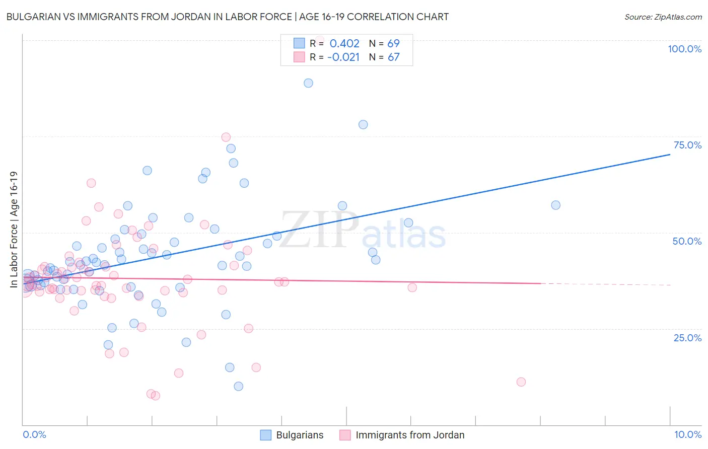 Bulgarian vs Immigrants from Jordan In Labor Force | Age 16-19