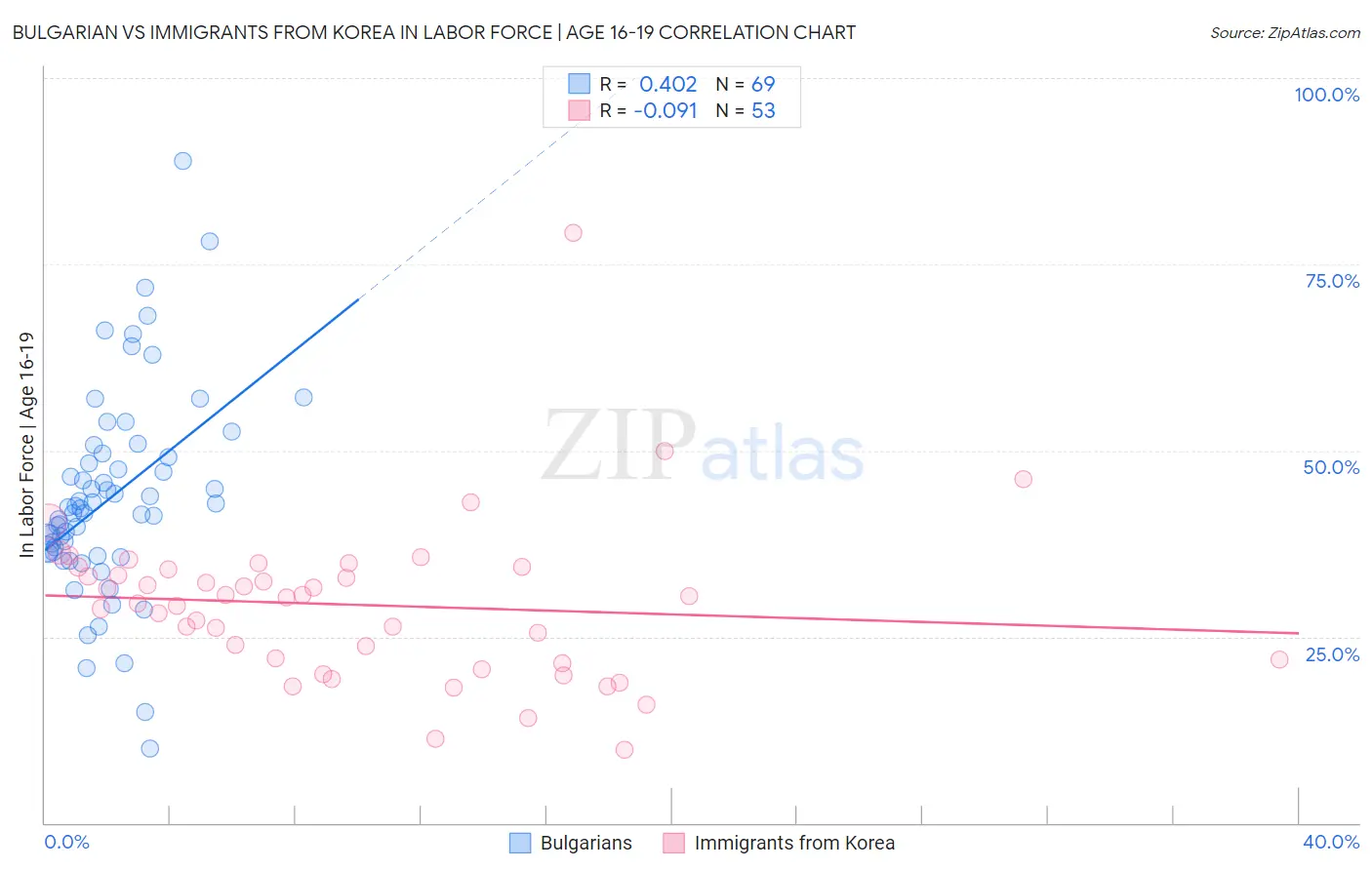 Bulgarian vs Immigrants from Korea In Labor Force | Age 16-19
