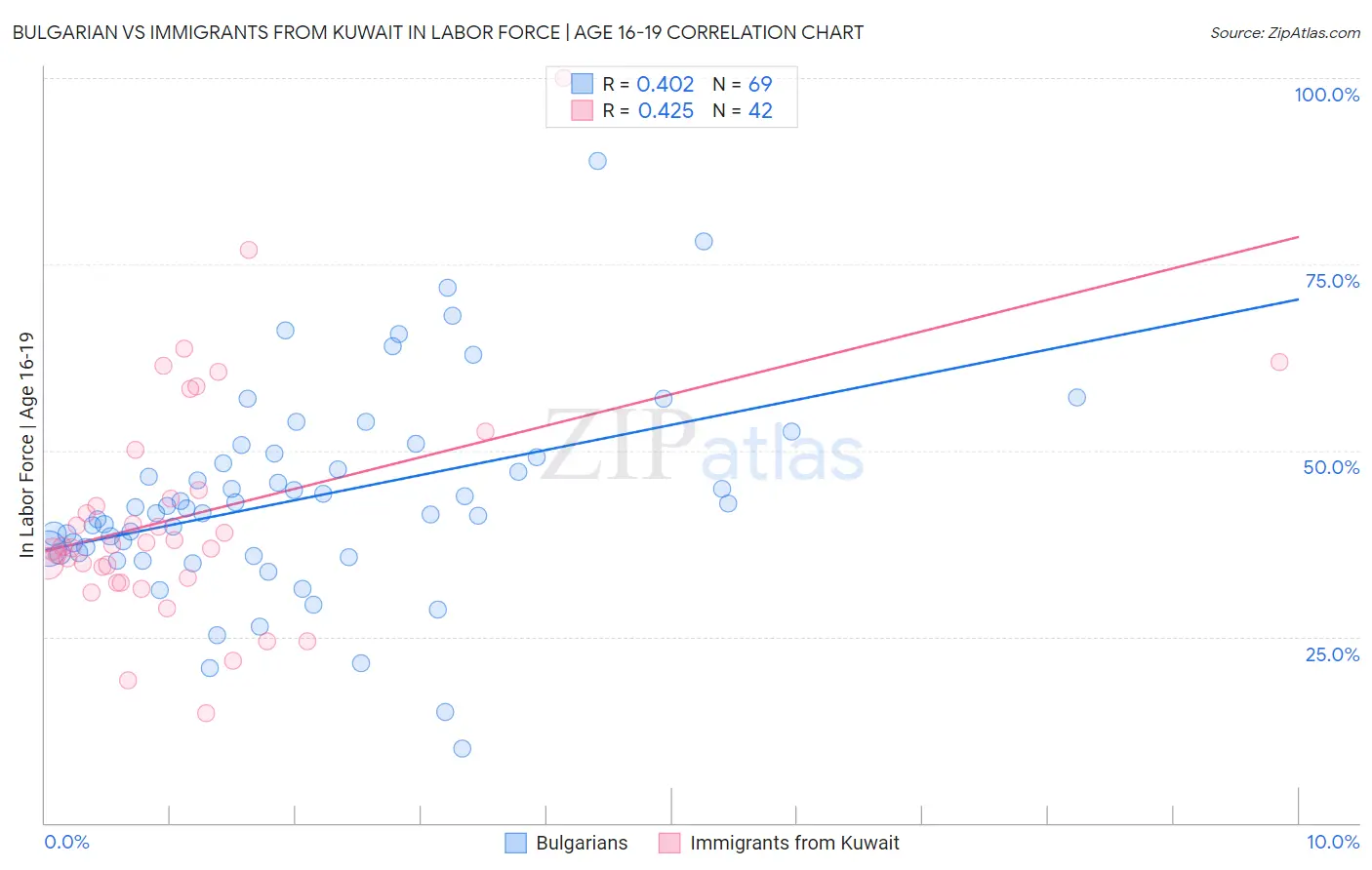 Bulgarian vs Immigrants from Kuwait In Labor Force | Age 16-19