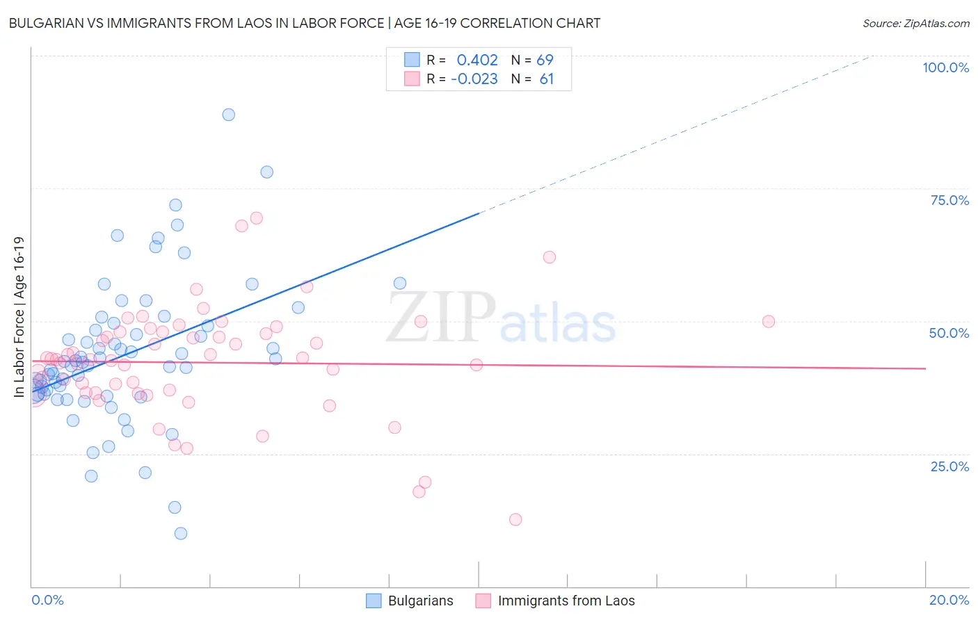 Bulgarian vs Immigrants from Laos In Labor Force | Age 16-19