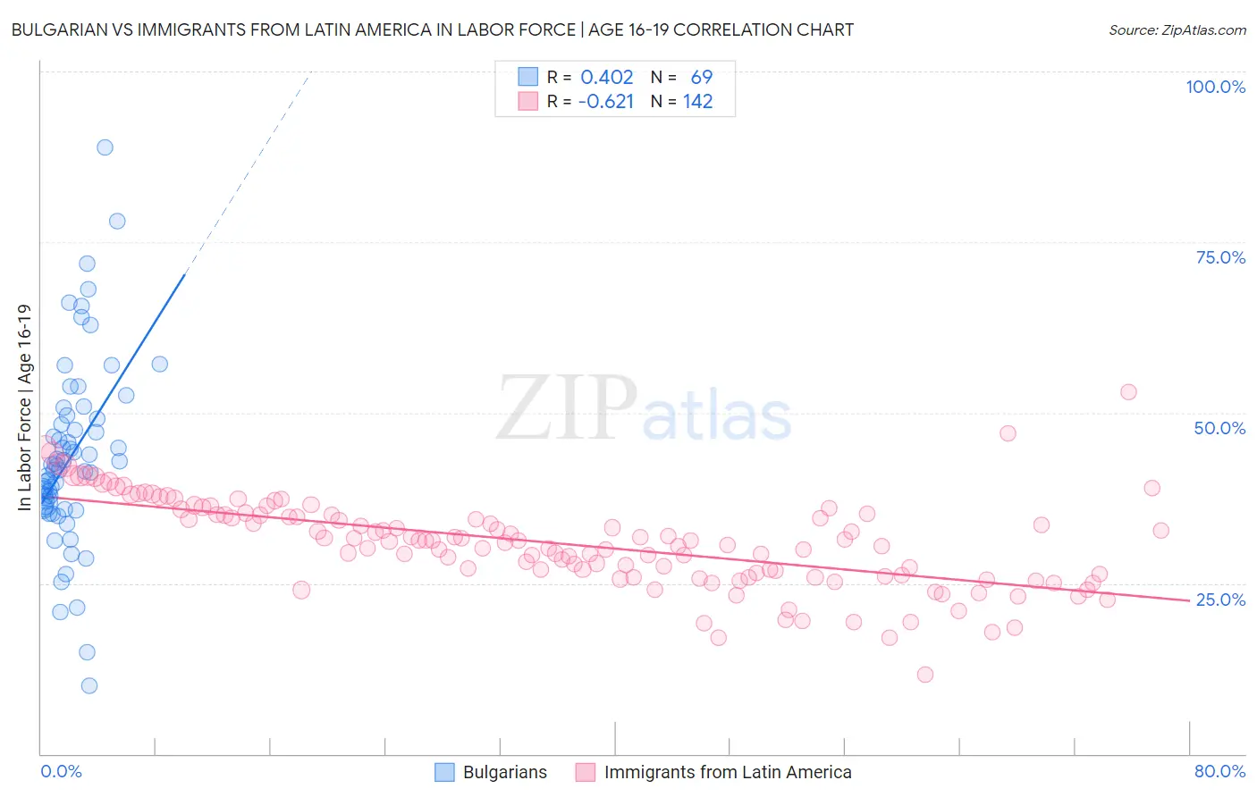 Bulgarian vs Immigrants from Latin America In Labor Force | Age 16-19