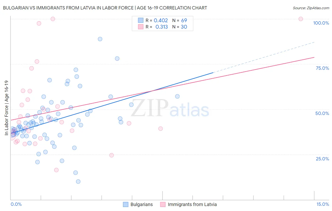Bulgarian vs Immigrants from Latvia In Labor Force | Age 16-19
