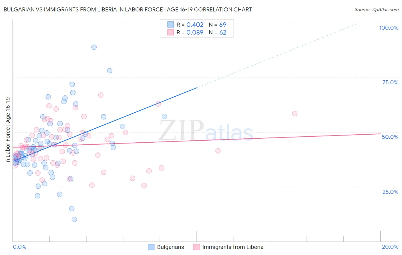 Bulgarian vs Immigrants from Liberia In Labor Force | Age 16-19