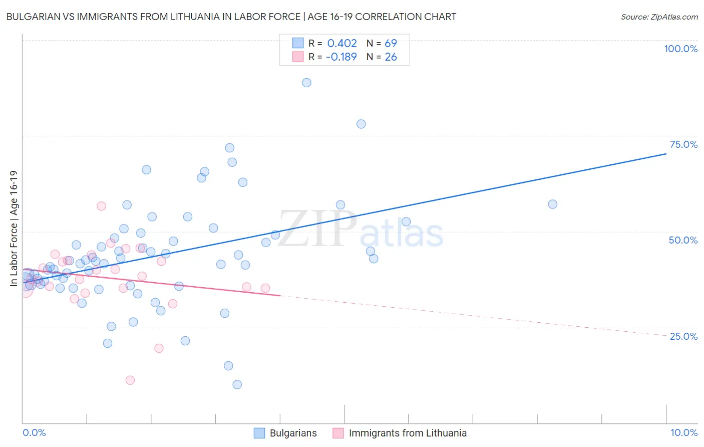 Bulgarian vs Immigrants from Lithuania In Labor Force | Age 16-19