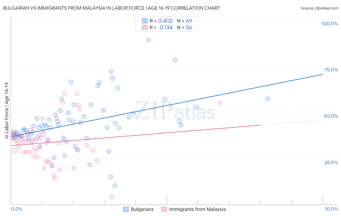 Bulgarian vs Immigrants from Malaysia In Labor Force | Age 16-19