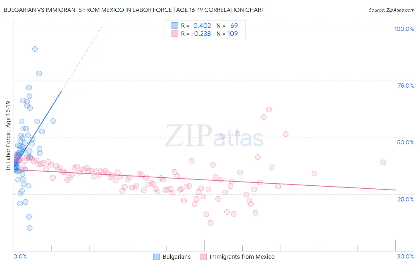 Bulgarian vs Immigrants from Mexico In Labor Force | Age 16-19
