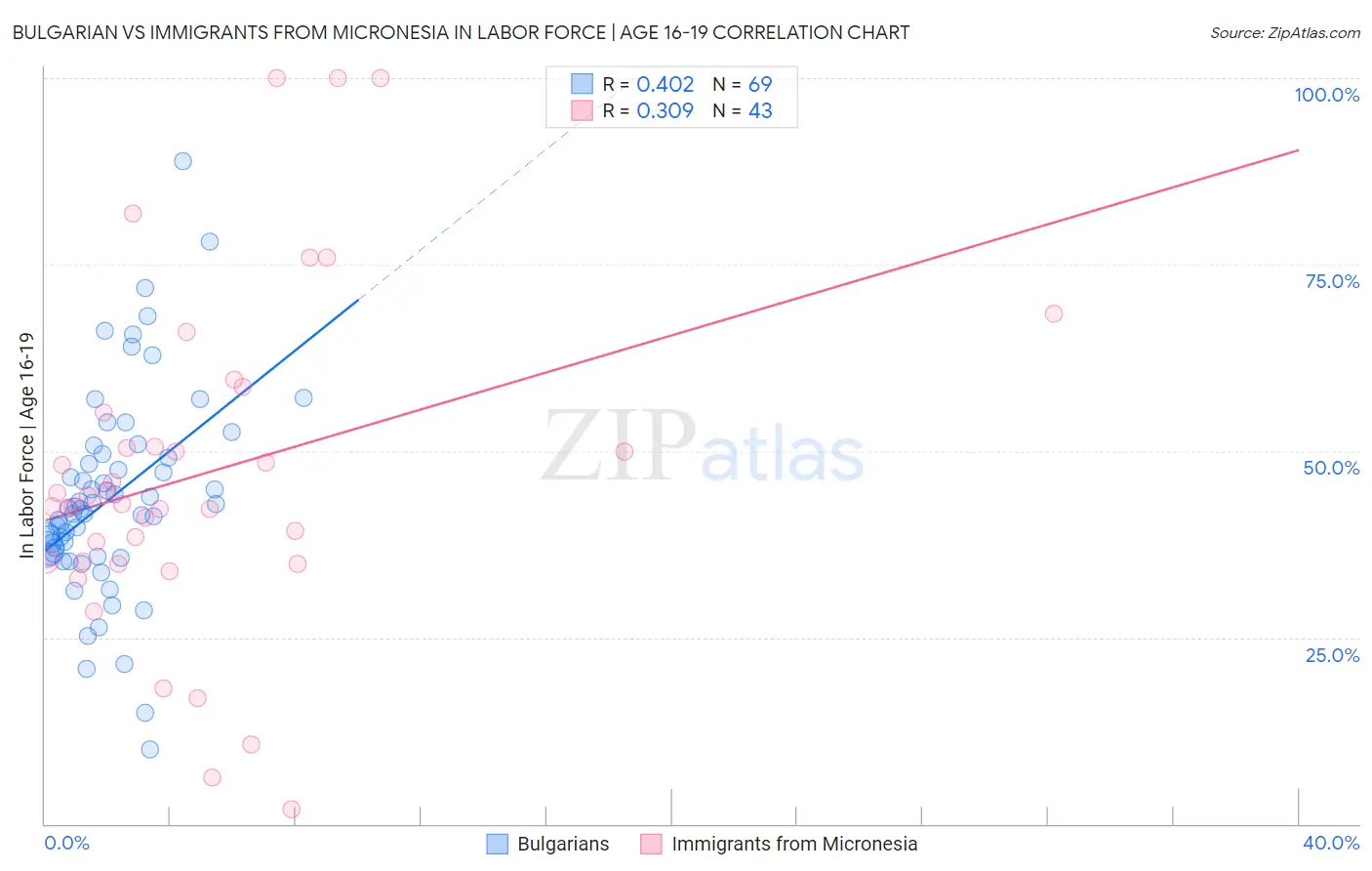 Bulgarian vs Immigrants from Micronesia In Labor Force | Age 16-19