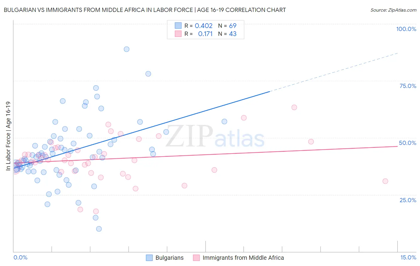 Bulgarian vs Immigrants from Middle Africa In Labor Force | Age 16-19
