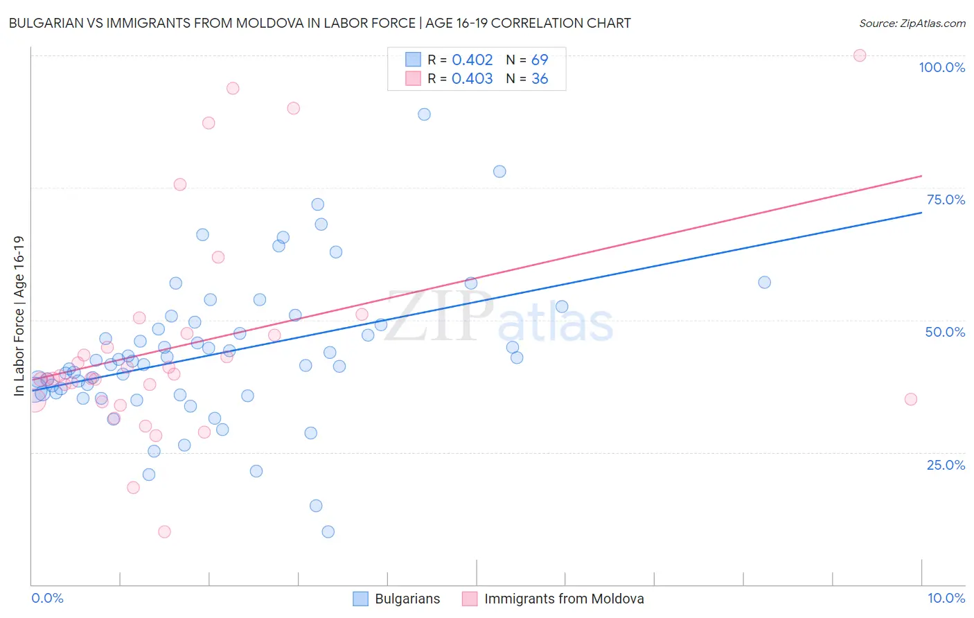 Bulgarian vs Immigrants from Moldova In Labor Force | Age 16-19