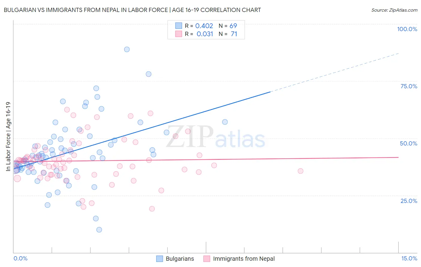 Bulgarian vs Immigrants from Nepal In Labor Force | Age 16-19
