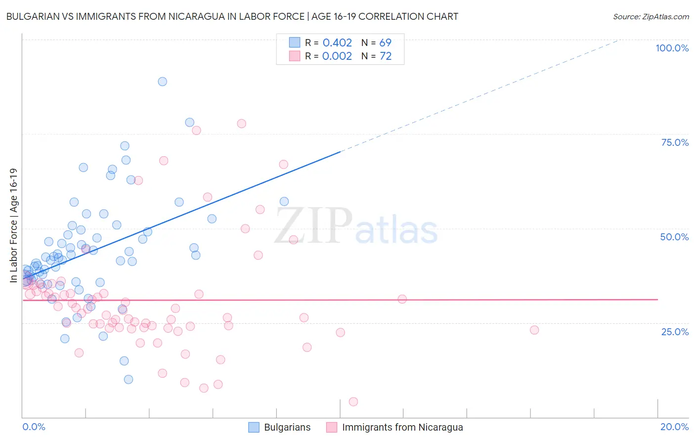 Bulgarian vs Immigrants from Nicaragua In Labor Force | Age 16-19