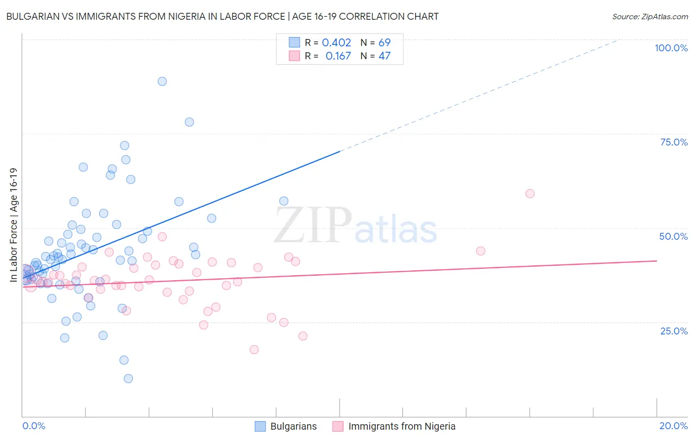 Bulgarian vs Immigrants from Nigeria In Labor Force | Age 16-19
