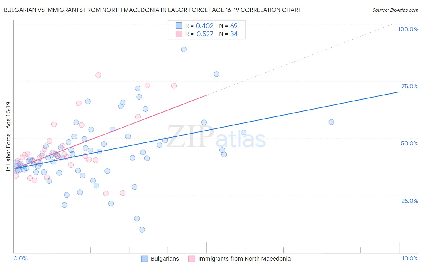 Bulgarian vs Immigrants from North Macedonia In Labor Force | Age 16-19