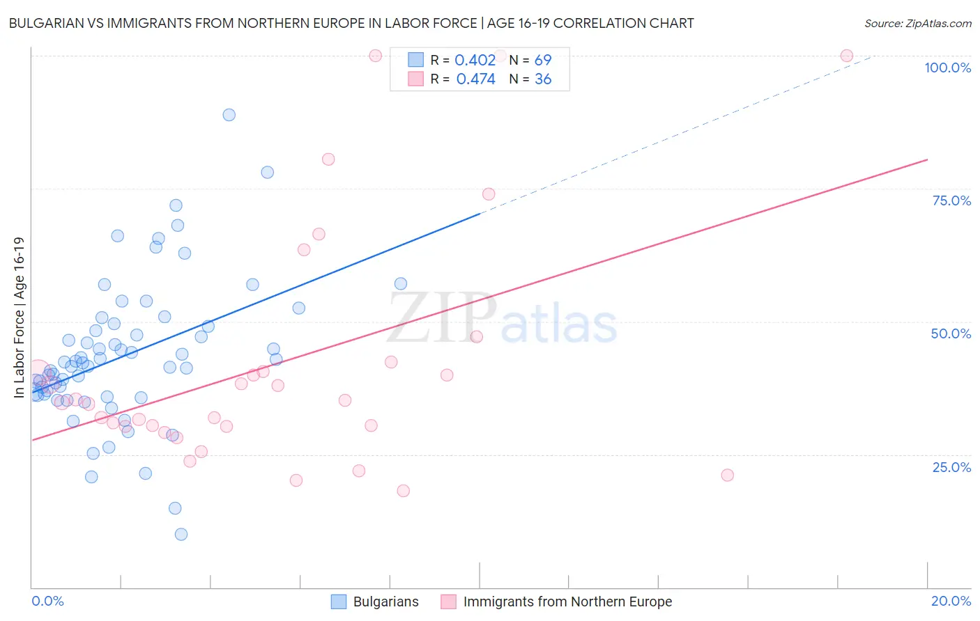 Bulgarian vs Immigrants from Northern Europe In Labor Force | Age 16-19