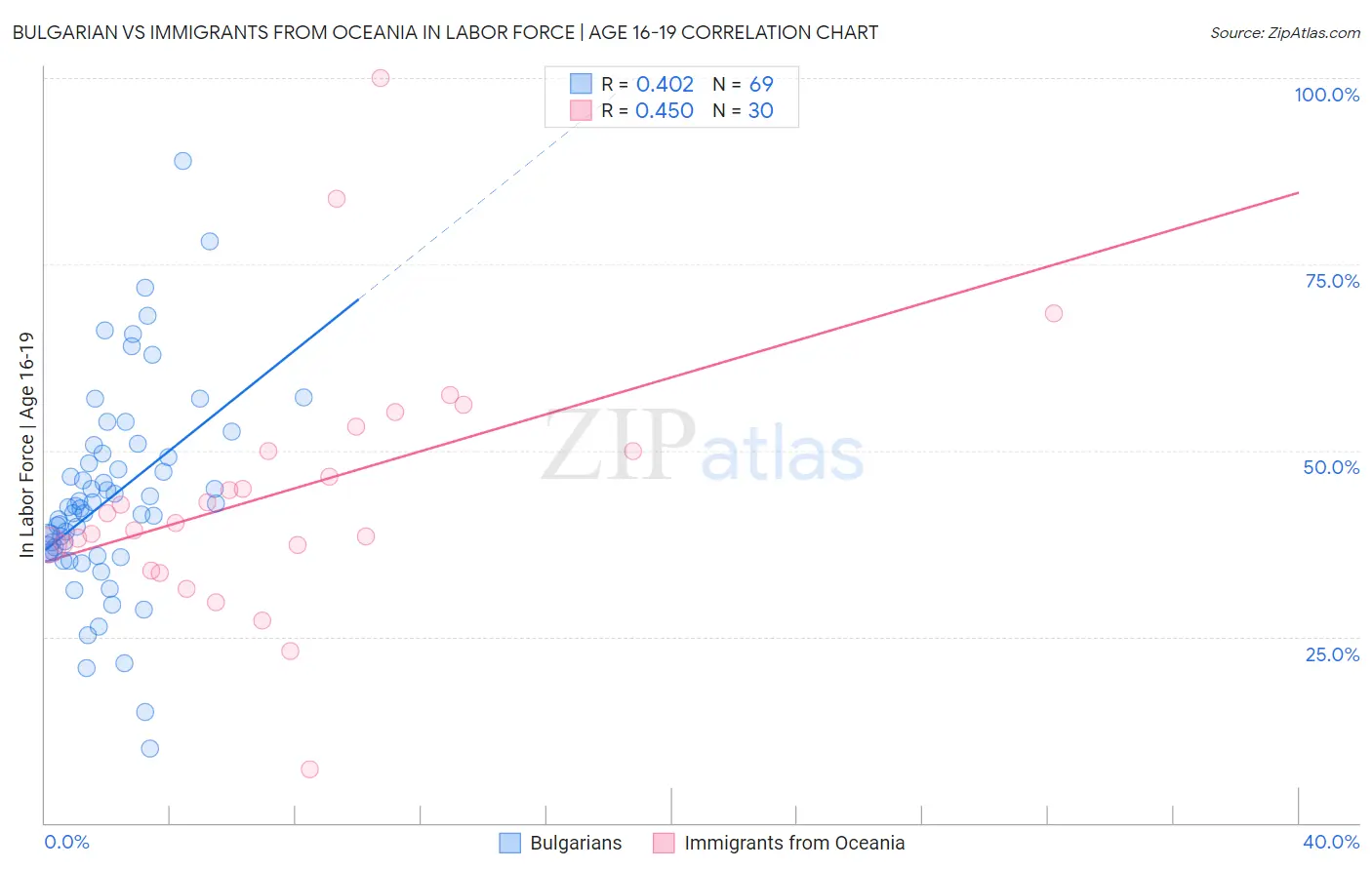 Bulgarian vs Immigrants from Oceania In Labor Force | Age 16-19