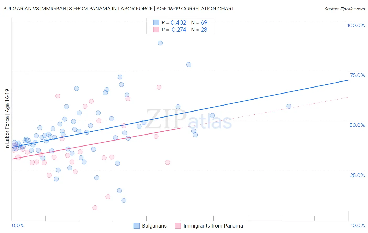 Bulgarian vs Immigrants from Panama In Labor Force | Age 16-19