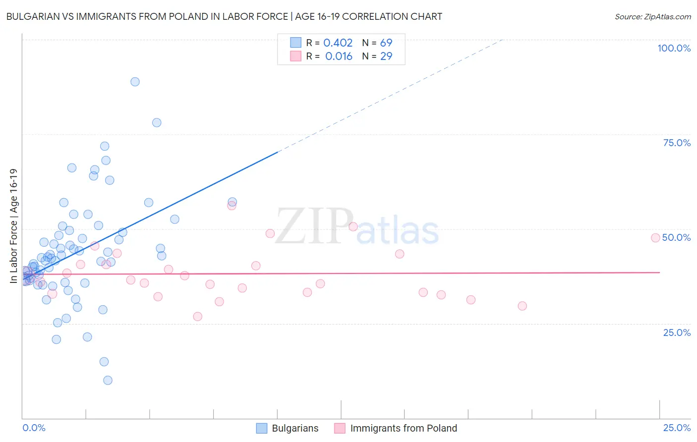 Bulgarian vs Immigrants from Poland In Labor Force | Age 16-19