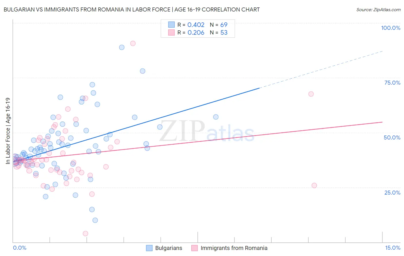 Bulgarian vs Immigrants from Romania In Labor Force | Age 16-19