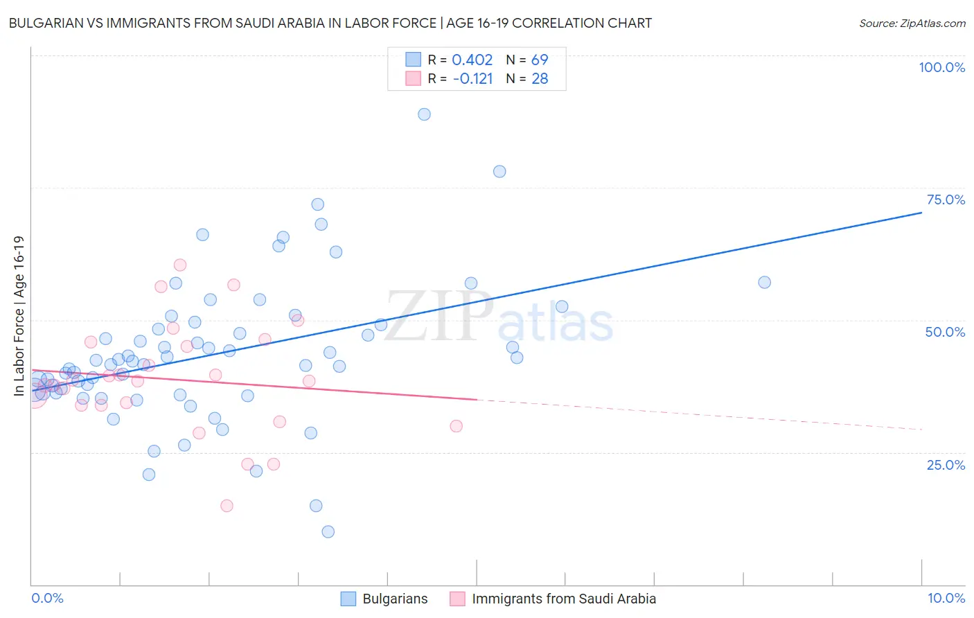 Bulgarian vs Immigrants from Saudi Arabia In Labor Force | Age 16-19