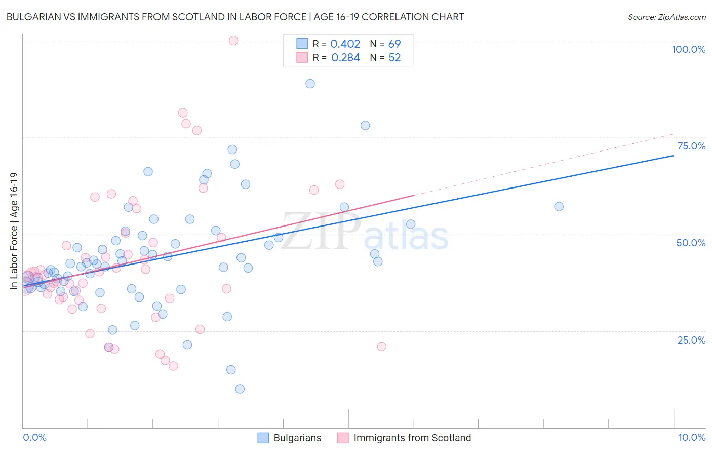 Bulgarian vs Immigrants from Scotland In Labor Force | Age 16-19