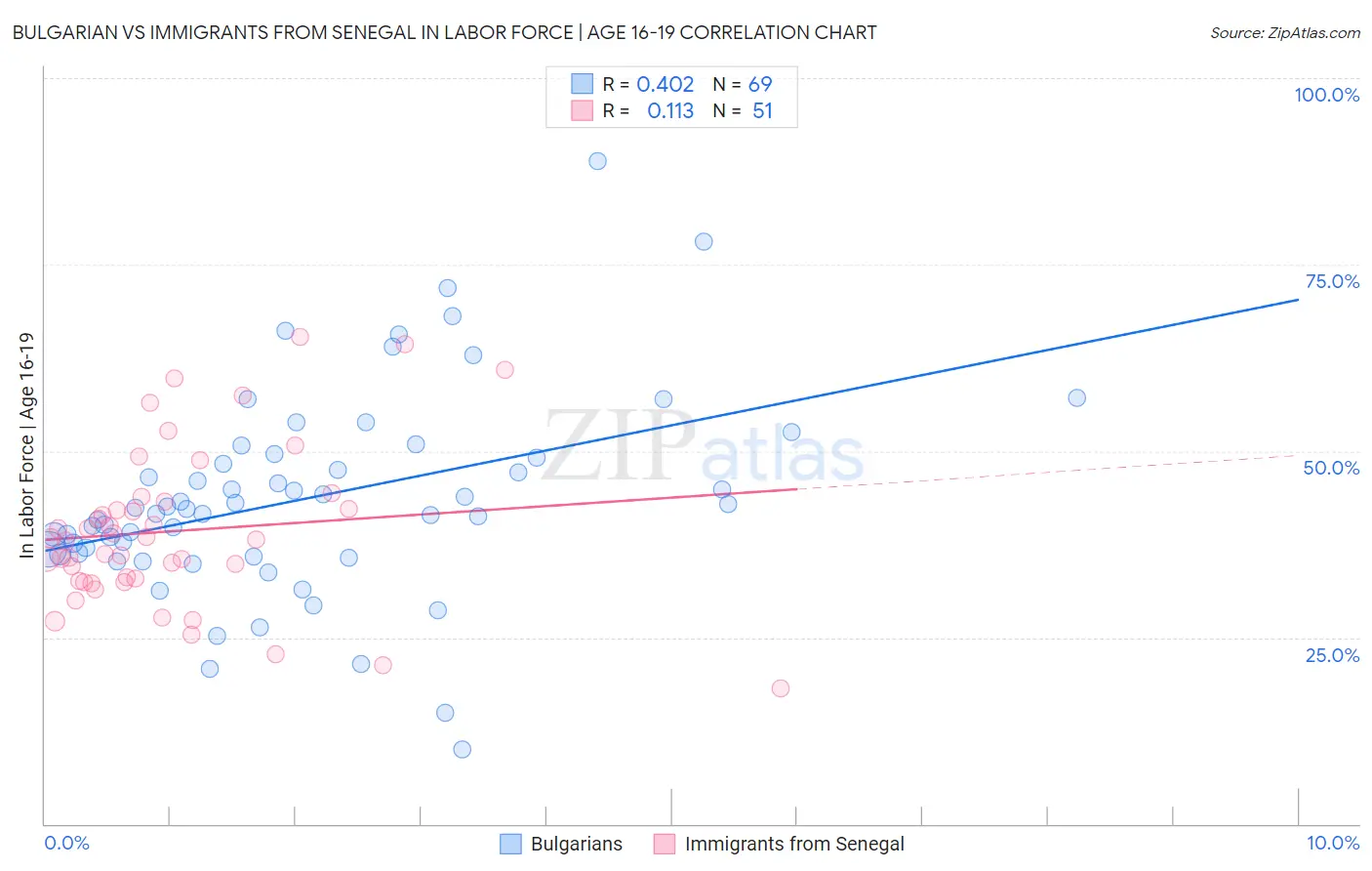 Bulgarian vs Immigrants from Senegal In Labor Force | Age 16-19