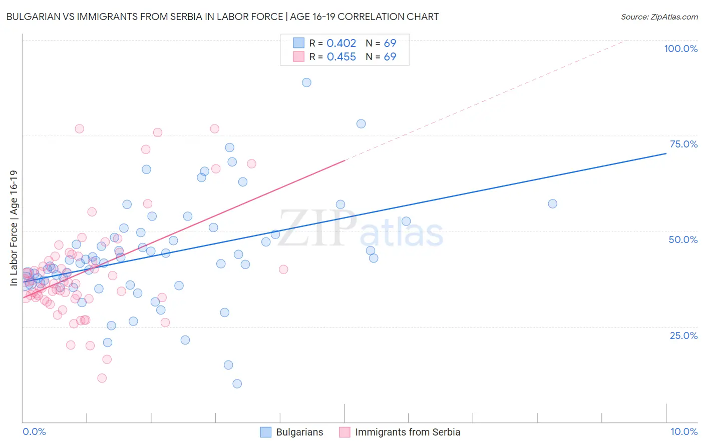 Bulgarian vs Immigrants from Serbia In Labor Force | Age 16-19