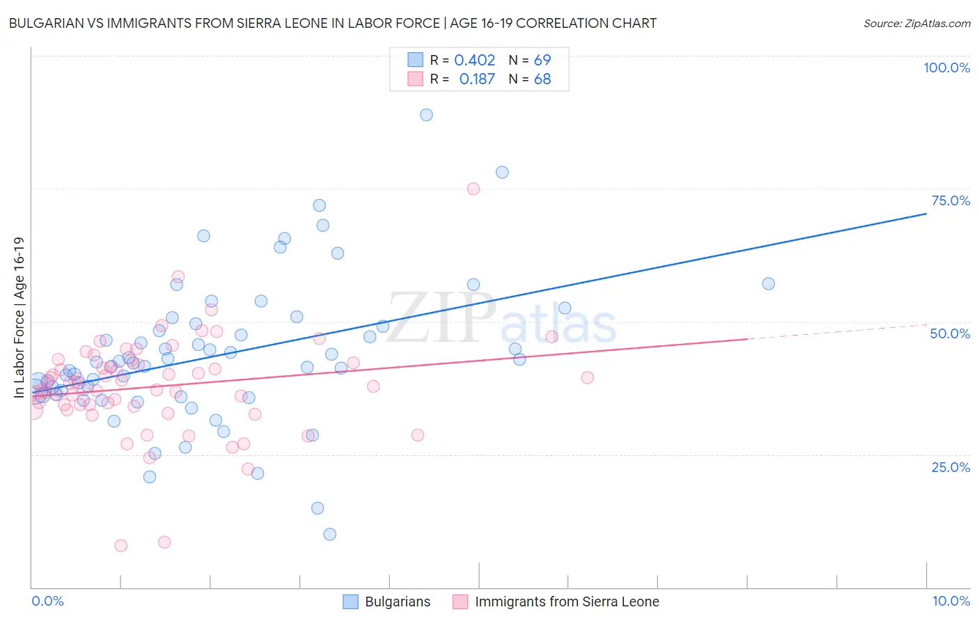Bulgarian vs Immigrants from Sierra Leone In Labor Force | Age 16-19