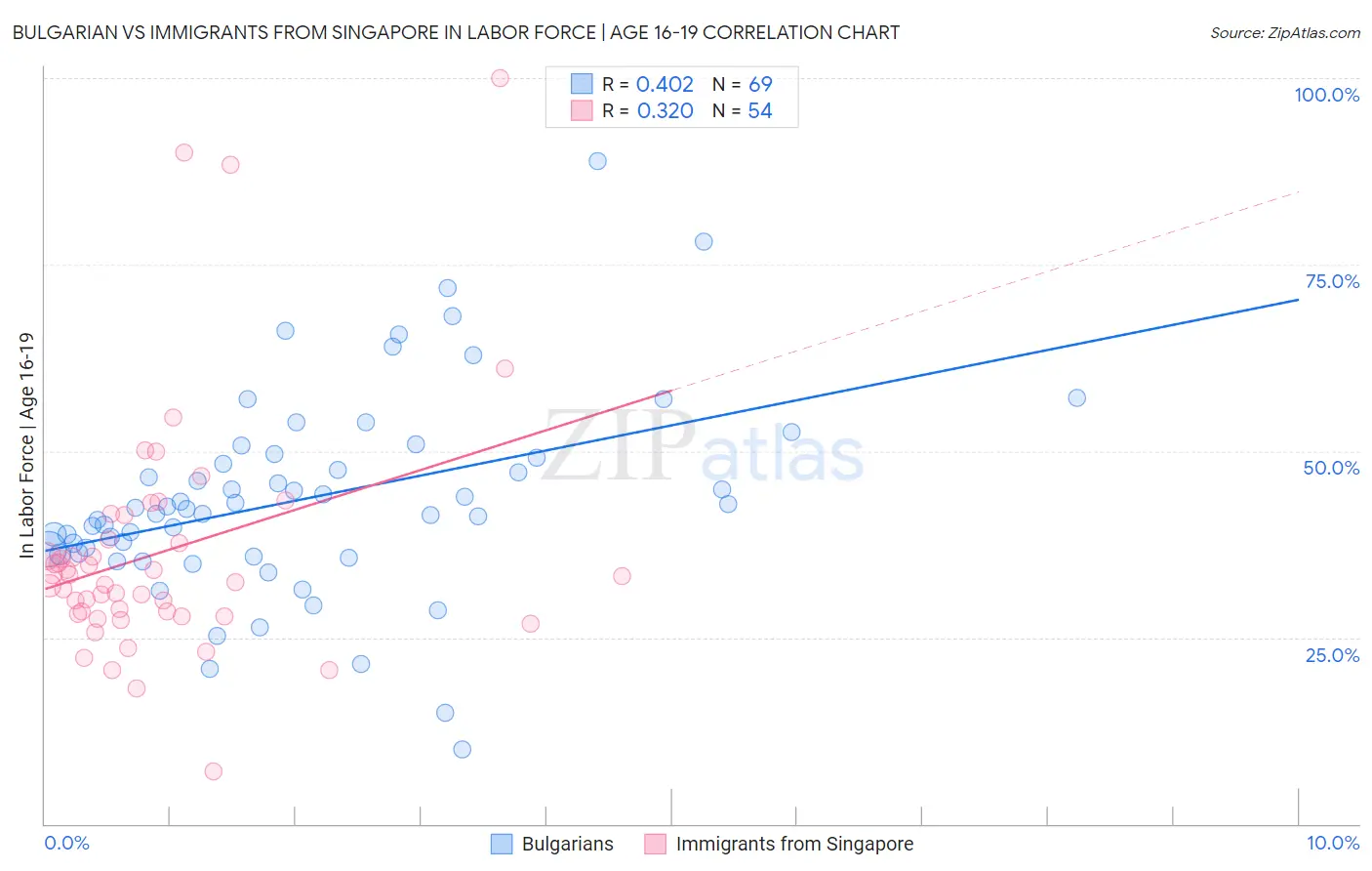 Bulgarian vs Immigrants from Singapore In Labor Force | Age 16-19