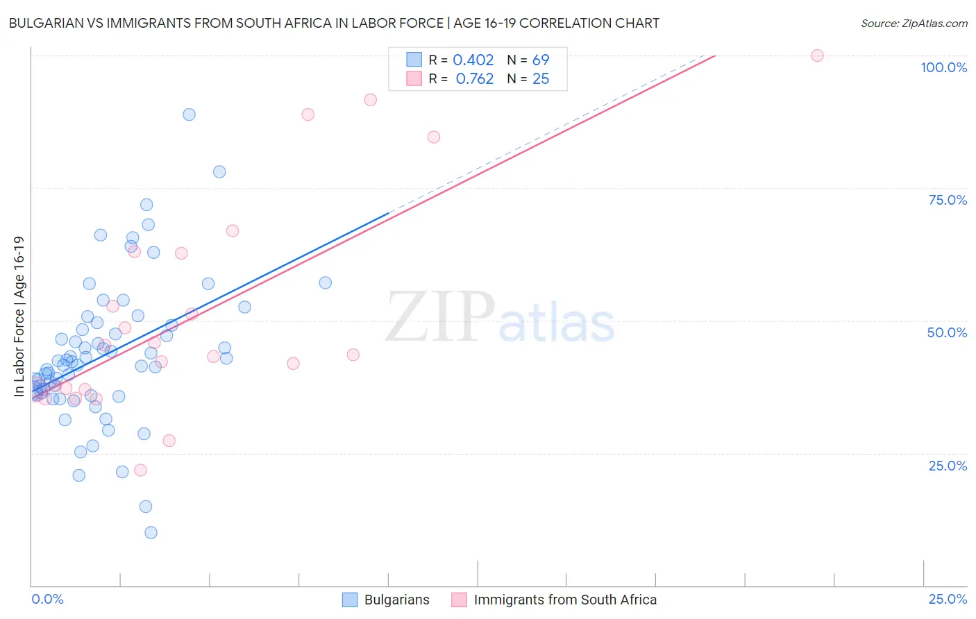 Bulgarian vs Immigrants from South Africa In Labor Force | Age 16-19