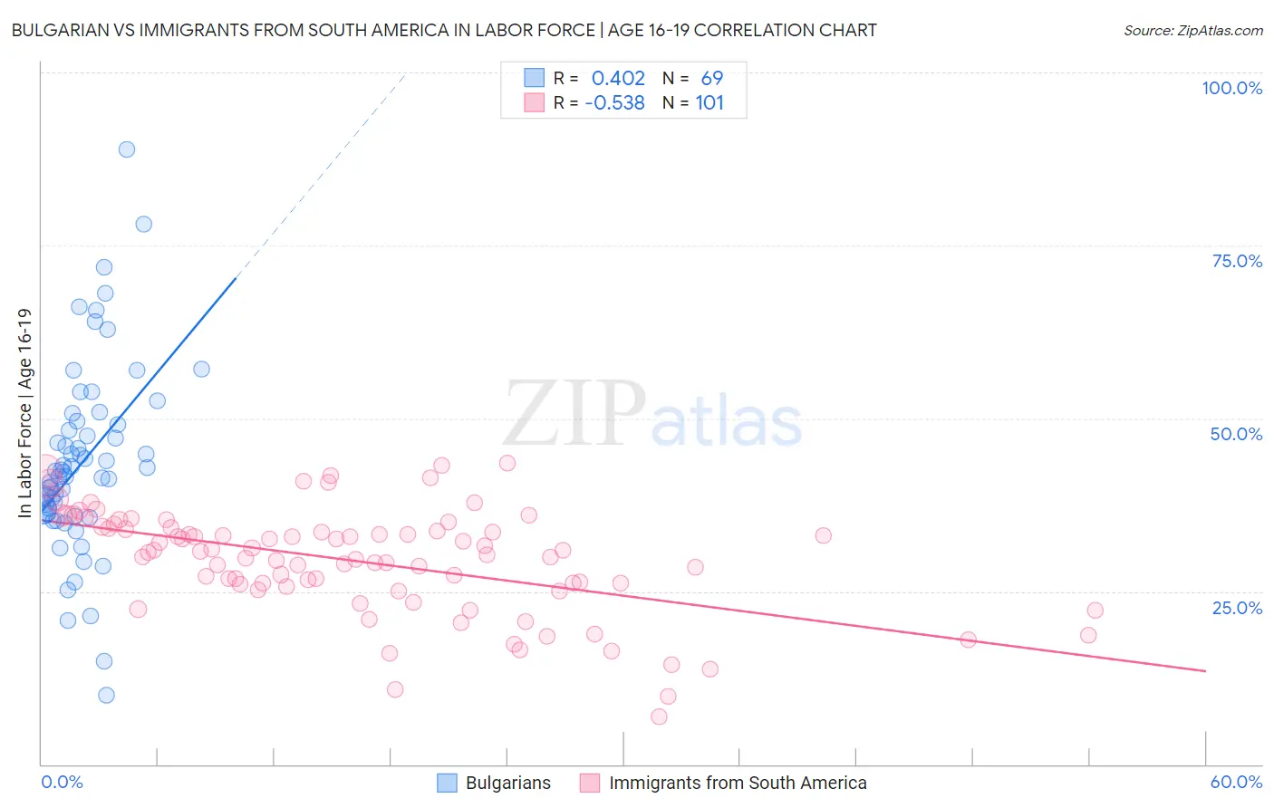 Bulgarian vs Immigrants from South America In Labor Force | Age 16-19