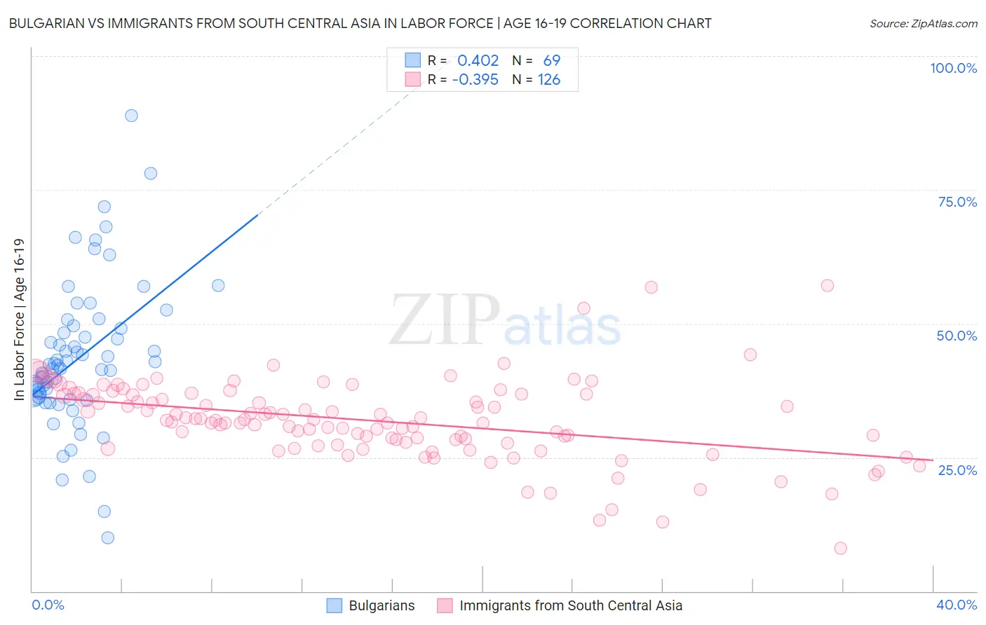 Bulgarian vs Immigrants from South Central Asia In Labor Force | Age 16-19