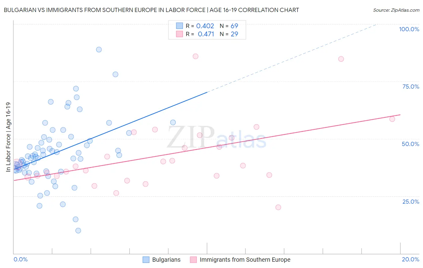 Bulgarian vs Immigrants from Southern Europe In Labor Force | Age 16-19