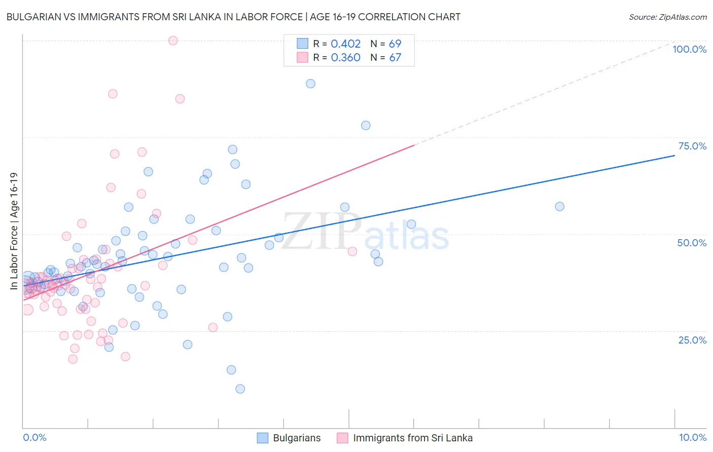 Bulgarian vs Immigrants from Sri Lanka In Labor Force | Age 16-19