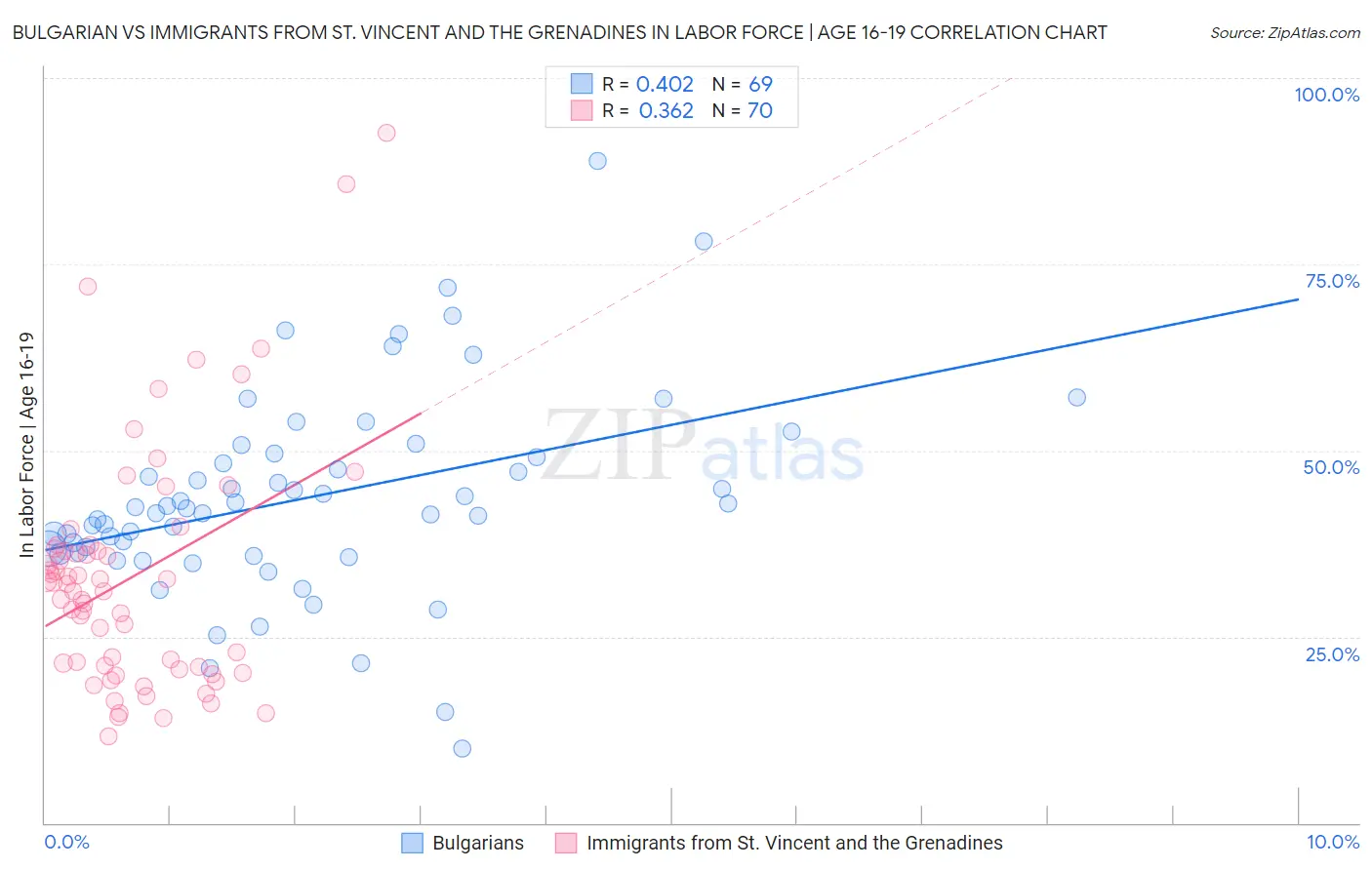 Bulgarian vs Immigrants from St. Vincent and the Grenadines In Labor Force | Age 16-19