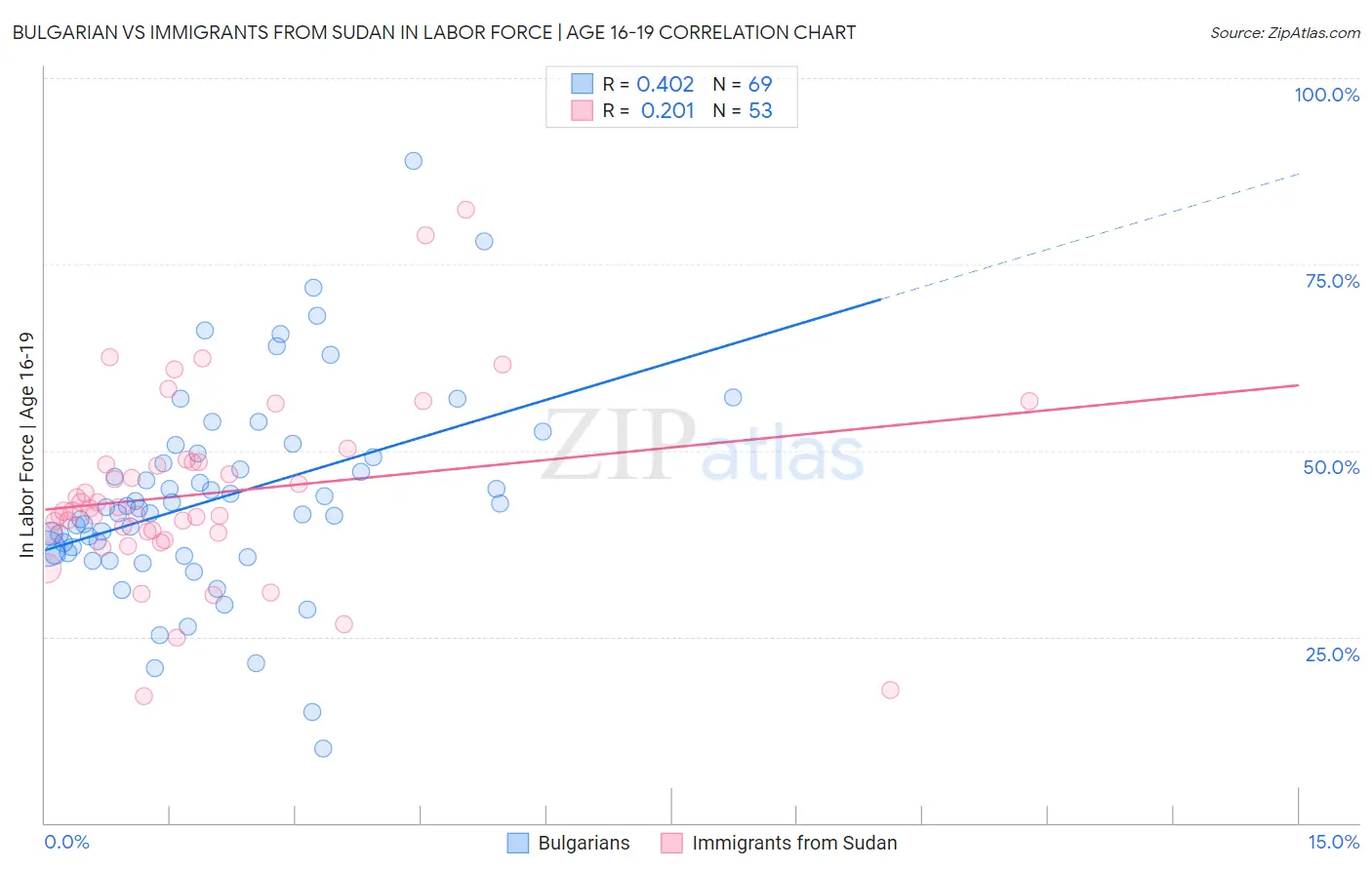 Bulgarian vs Immigrants from Sudan In Labor Force | Age 16-19