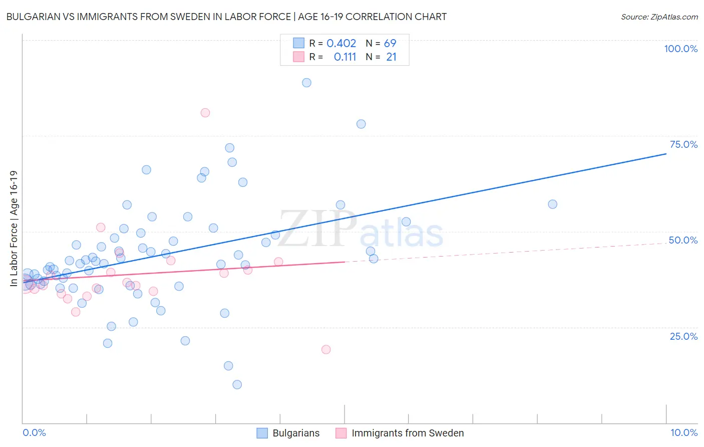 Bulgarian vs Immigrants from Sweden In Labor Force | Age 16-19