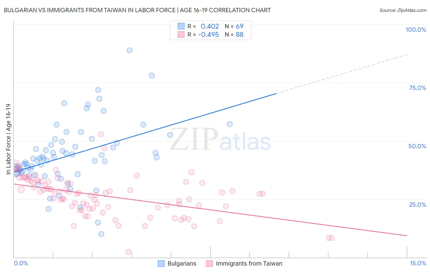 Bulgarian vs Immigrants from Taiwan In Labor Force | Age 16-19