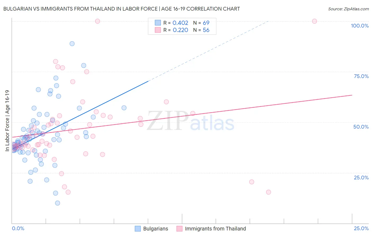 Bulgarian vs Immigrants from Thailand In Labor Force | Age 16-19