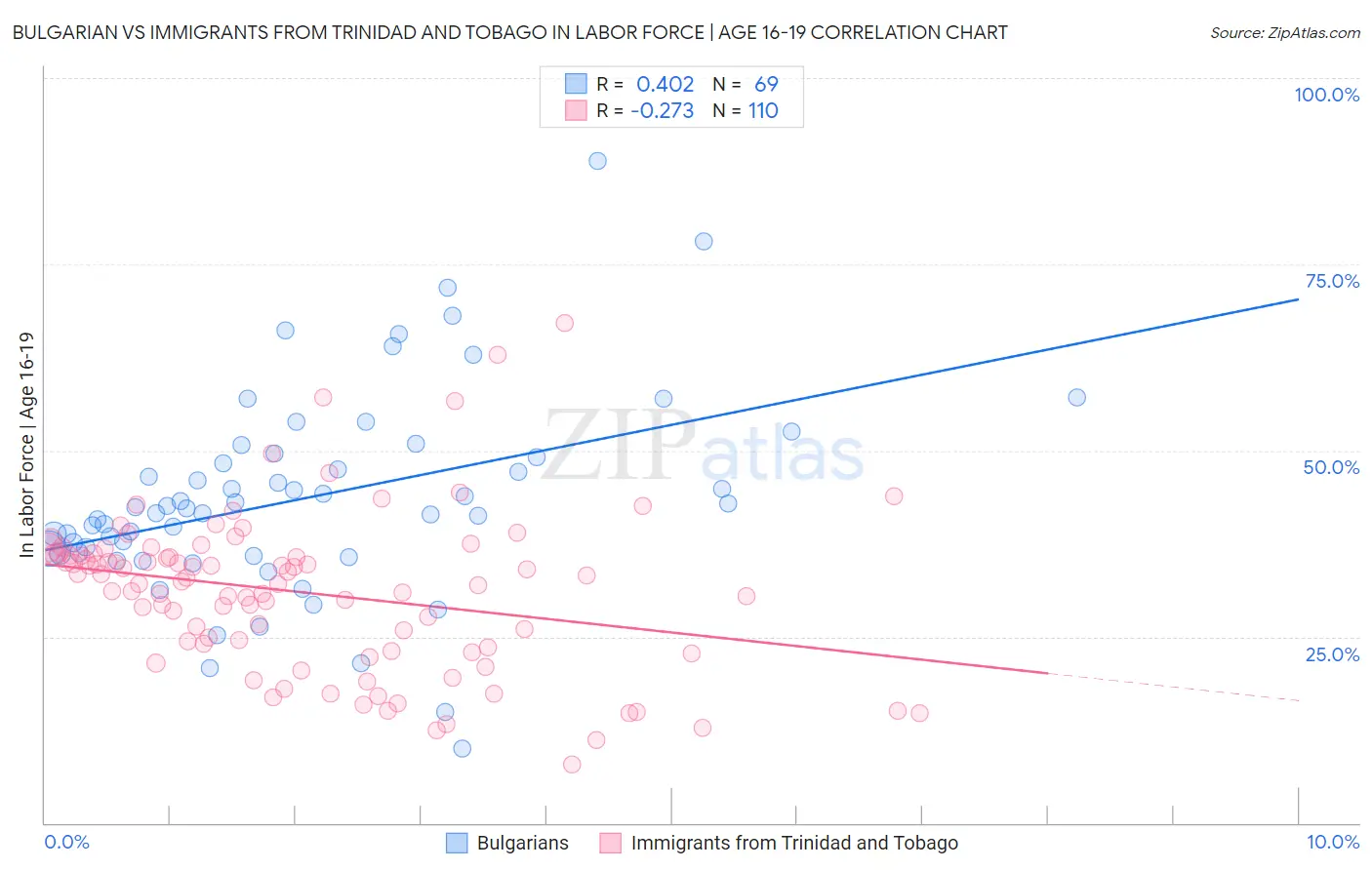 Bulgarian vs Immigrants from Trinidad and Tobago In Labor Force | Age 16-19