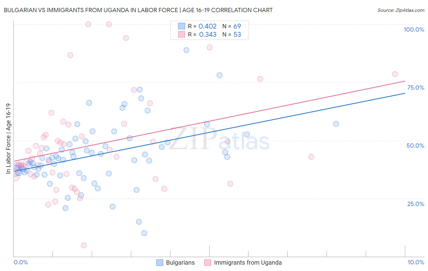 Bulgarian vs Immigrants from Uganda In Labor Force | Age 16-19